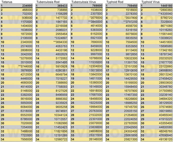 Dr. Rife's Harmonic M.O.R.s. Chart #3